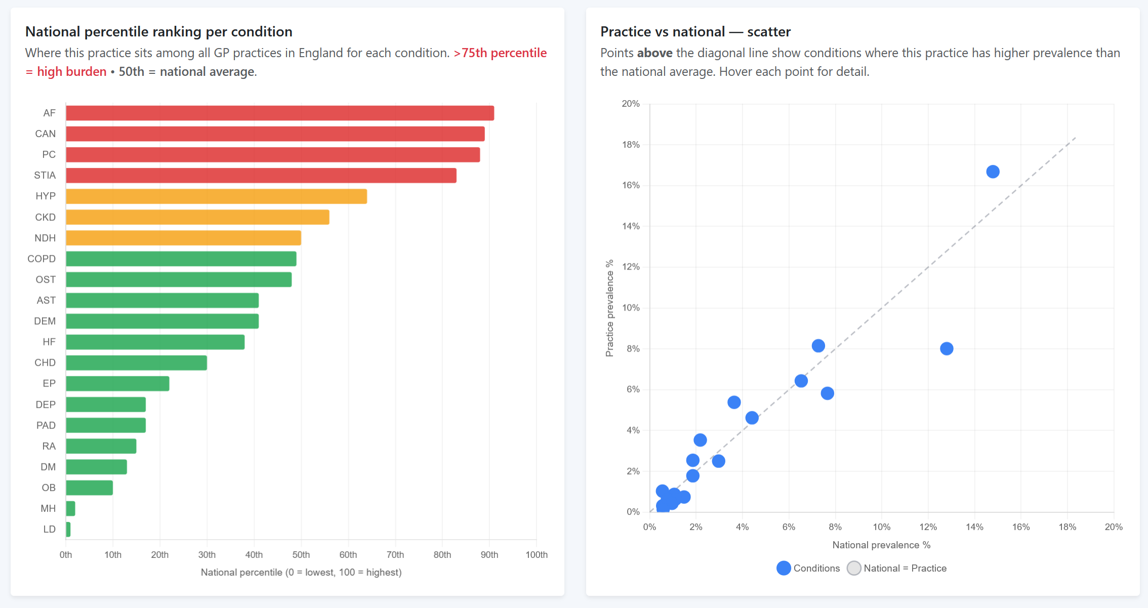 PracticeConnect national percentile and prevalence scatter analysis