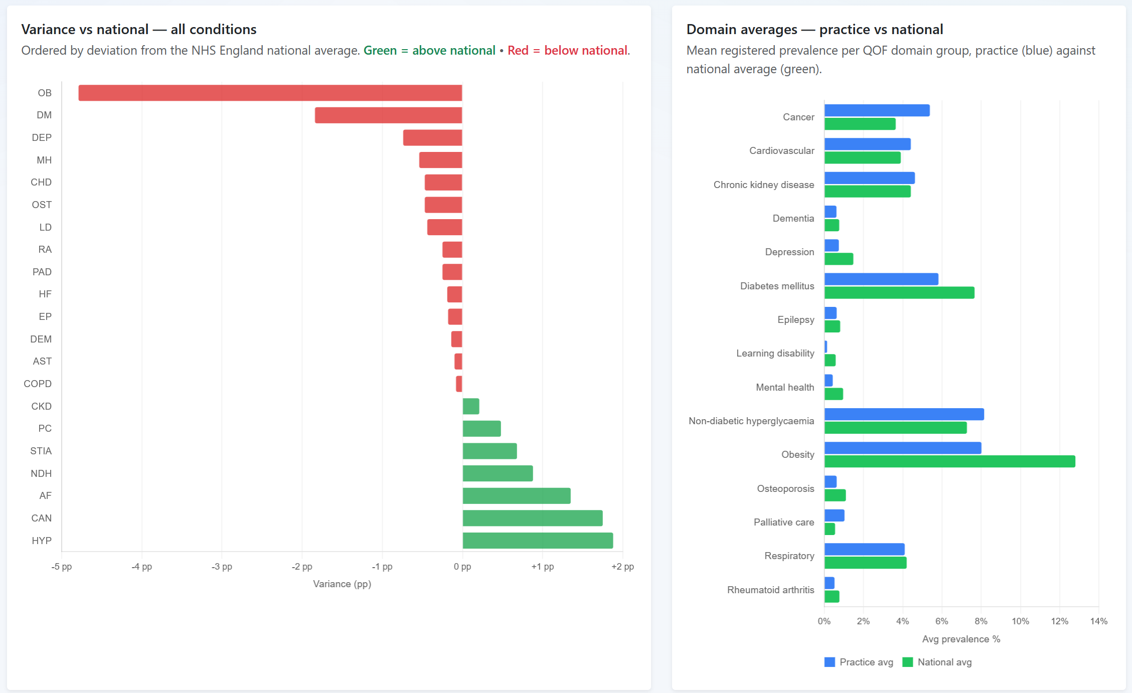 PracticeConnect condition variance and domain average comparison