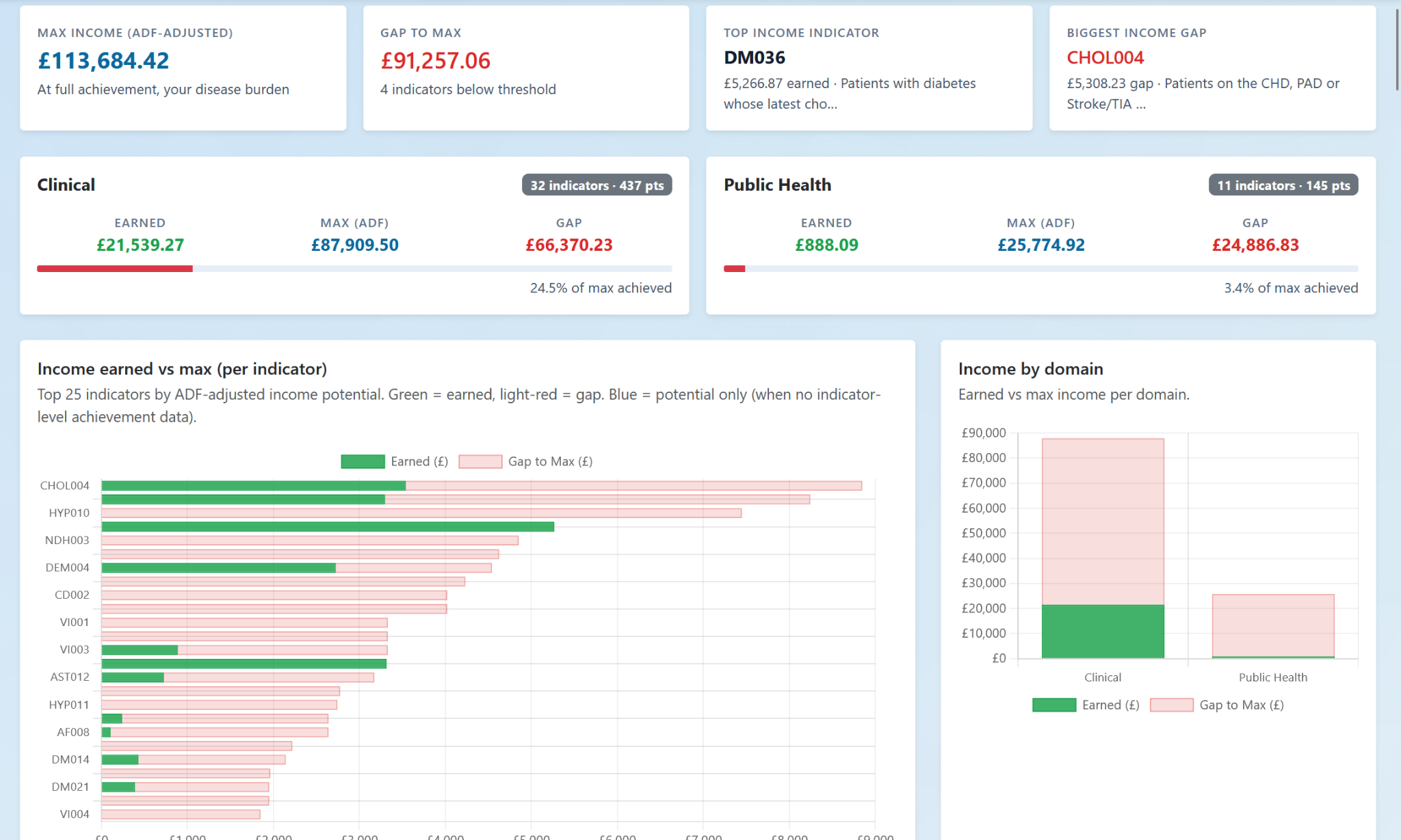 PracticeConnect QOF dashboard overview