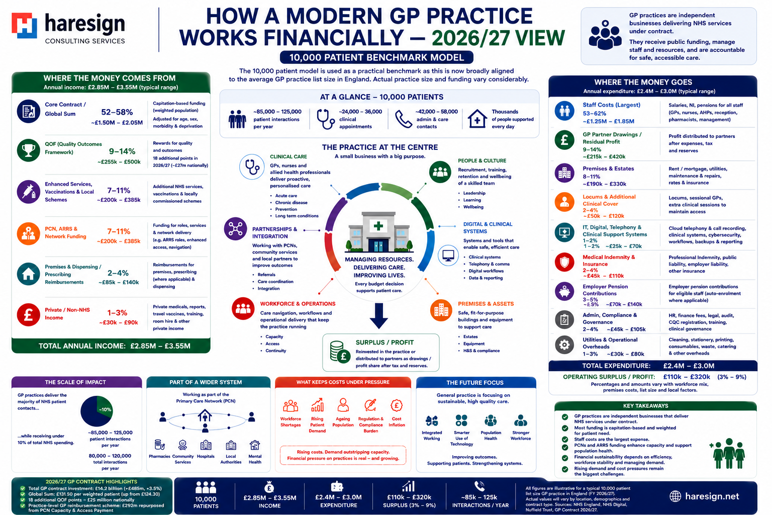 How a 10,000 Patient GP Practice Works Financially — 2026/27 View