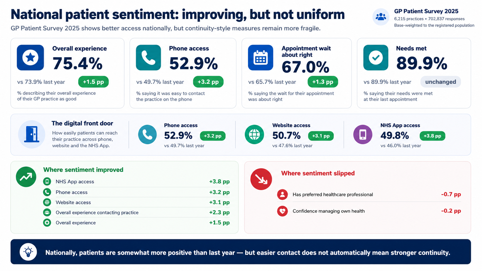 National GP Patient Survey infographic showing overall experience, phone access, website access, NHS App access, appointment waits and continuity-related measures.