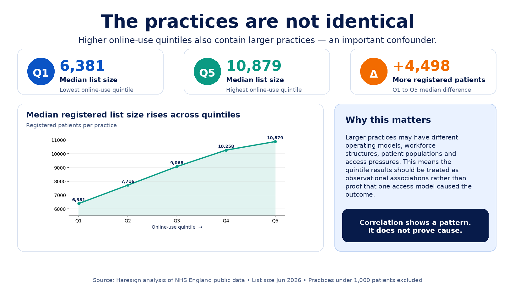 Infographic showing that median registered list size rises across online-consultation use quintiles.