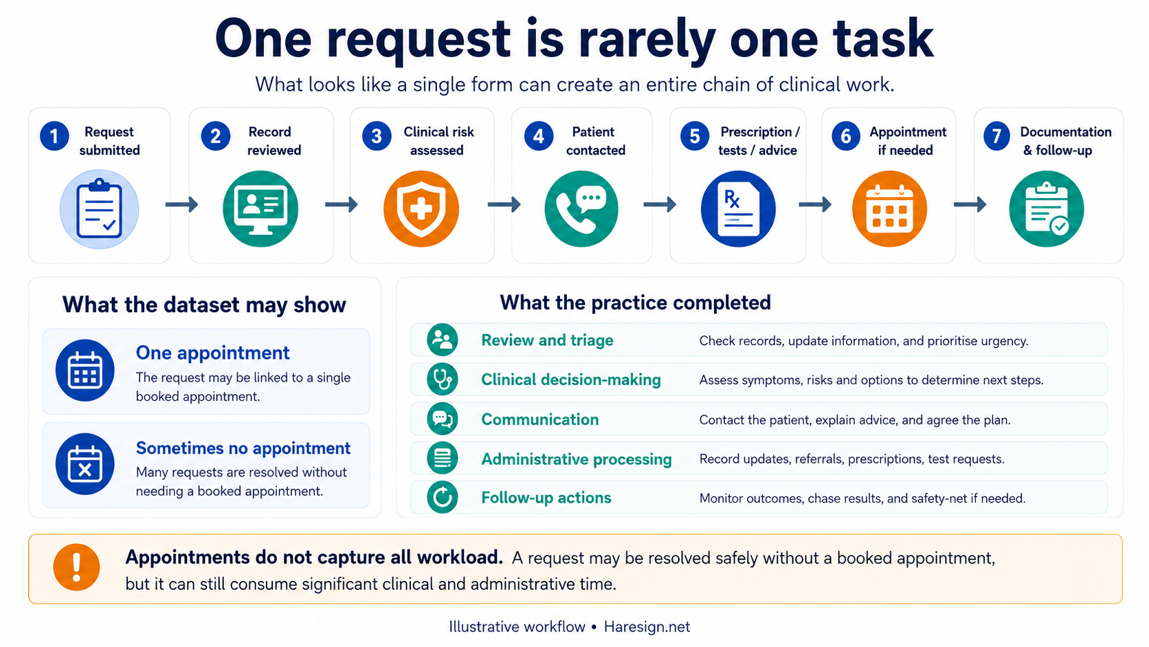 Workflow infographic showing how a patient request enters a digital triage queue, receives clinical review and may result in advice, a prescription, investigation, appointment or referral.