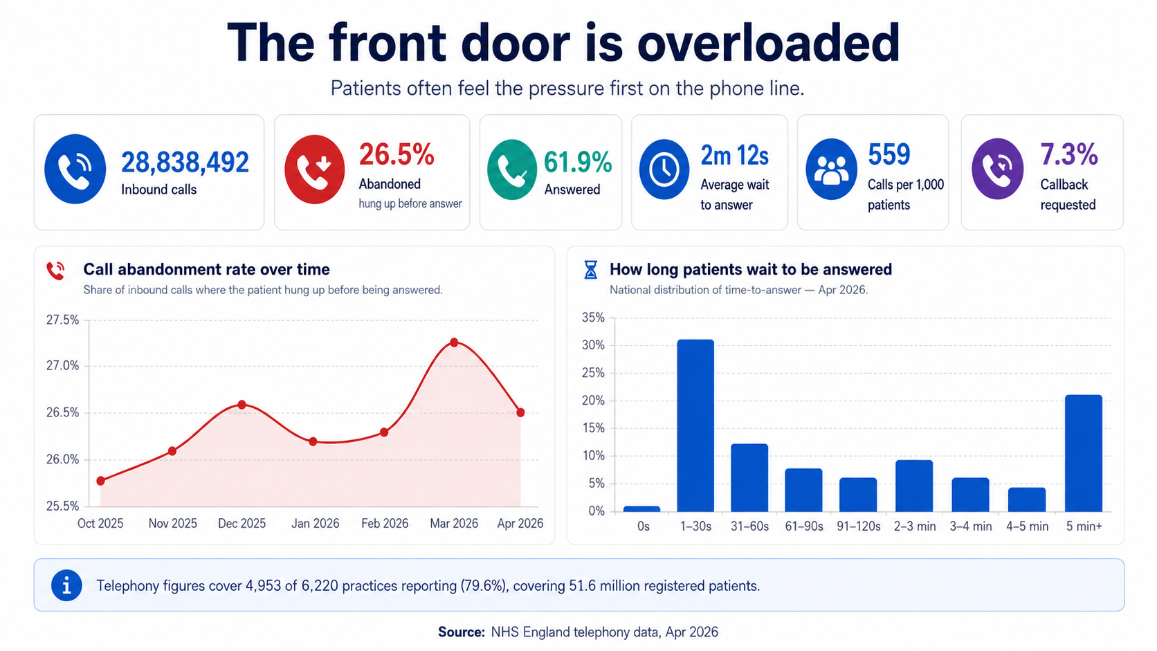 Infographic showing incoming GP practice calls, abandonment rates, answer rates and waiting-time distribution.