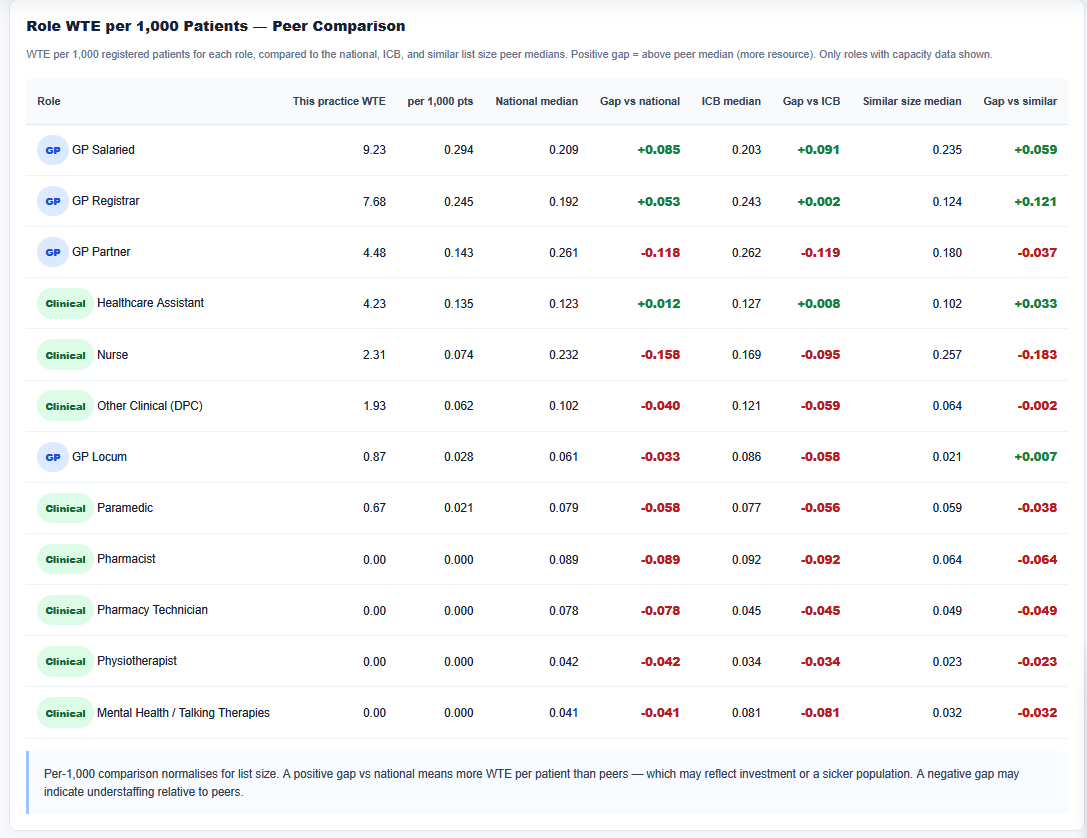 NWRS peer benchmarking showing patients per GP WTE and similar list-size comparison